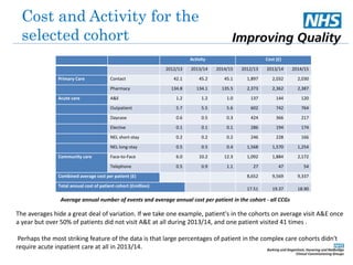 Cost and Activity for the 
selected cohort 
Activity Cost (£) 
2012/13 2013/14 2014/15 2012/13 2013/14 2014/15 
Primary Care Contact 42.1 45.2 45.1 1,897 2,032 2,030 
Pharmacy 134.8 134.1 135.5 2,373 2,362 2,387 
Acute care A&E 1.2 1.2 1.0 137 144 120 
Outpatient 5.7 5.5 5.6 602 742 764 
Daycase 0.6 0.5 0.3 424 366 217 
Elective 0.1 0.1 0.1 286 194 174 
NEL short-stay 0.2 0.2 0.2 246 228 166 
NEL long-stay 0.5 0.5 0.4 1,568 1,570 1,254 
Community care Face-to-Face 6.0 10.2 12.3 1,092 1,884 2,172 
Telephone 0.5 0.9 1.1 27 47 54 
Combined average cost per patient (£) 8,652 9,569 9,337 
Total annual cost of patient cohort (£million) 
17.51 19.37 18.90 
Average annual number of events and average annual cost per patient in the cohort - all CCGs 
The averages hide a great deal of variation. If we take one example, patient's in the cohorts on average visit A&E once 
a year but over 50% of patients did not visit A&E at all during 2013/14, and one patient visited 41 times . 
Perhaps the most striking feature of the data is that large percentages of patient in the complex care cohorts didn't 
require acute inpatient care at all in 2013/14. 
 