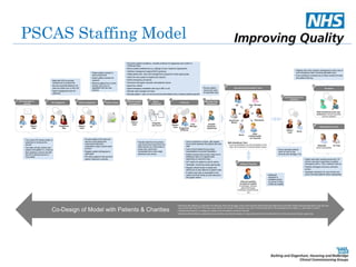 PSCAS Staffing Model 
• Document patient conditions, consider evidence for diagnoses and confirm or 
challenge these 
• Record patient preferences e.g. settings of care, treatment approaches 
• Optimise management against NICE guidance 
• Initiate patient and carer self management programme where appropriate 
• Clarify the new system to patient and carer(s) 
• Clarify emergency procedure 
• Document and agree care plan with patients /carers 
• Agree EoL wishes 
• Agree emergency escalation plan eg to A&E or not 
• Allocate case manager and team 
• Educate patient / carer on service and provide details of key contacts (patient-specific) 
Patient enrolled 
in programme 
Data is 
transferred 
Initial Visit 
Care delivery (Preventative) Team Escalation 
Rapid Response Team 
• Transfer data from the primary 
care record and import from any 
other source e.g. community or 
social care record and 
incorporate into a new single 
electronic care record 
Programme 
GP/Nurse 
Case Manager 
GP 
Multi-disciplinary Team 
(icons are illustrative only, the composition of the 
team will be tailored to individual patient needs) 
• Review patient 
record and need 
for specialty input 
• Care is proactive in nature, with regular 
touch points between the patient and care 
staff 
• Care is front-loaded during crises/ 
exacerbations to prevent escalation 
• Patient receives face to face visits and or 
telephone calls on a regular basis 
depending on personal need 
• 24/7 option for patient to call for advice 
• Telehealth monitoring where appropriate 
• Regular clinical review of needs and 
adherence to plan tailored to patient need 
• E patient care plan is accessible to the 
patient and their family by both electronic 
and paper means 
• Patients with more complex management under care of 
multi-disciplinary team including specialist input 
• Every admission reviewed as a critical incident for team 
and patient learning 
Multi-disciplinary team case 
conference (includes specialist 
input as required) 
• Urgent care team working across the LTC 
chronic care team responsive to patient 
emergency with a 1 hour maximum call out 
• Patients managed via phone until team 
arrives 
• Teleheath interaction for care homes and 
some individual patients where appropriate 
Social Care Pharmacist 
Worker 
Nurse 
Other 
professional(s) 
(as required) 
Telehealth 
(where appropriate) 
UC Team 
5 6 7 
9a 10a 
10b 
• Obtain patient consent to 
enter programme 
• Obtain patient consent for 
research 
• Remove patient from current 
primary care list a re-registered 
with the new 
practice 
Patient consent 
4 
Patient engagement 
3 
Patient / 
Carer 
• Provide details of the pilot and 
service to the patient and 
carer(s)and help them 
understand ‘what it would mean 
to them’ 
• Register patient willingness to 
participate 
• GP refers patient to the service if 
patient response is positive 
GP engagement 
2 
• Meet with GPs to provide 
background to programme 
• Discuss potential patient(s) for 
pilot and obtain buy-in from GP 
• Agree engagement plan for 
patient(s) 
GP Programme 
Rep 
Patient / 
Carer Patient / 
Carer 
Case 
Manager 
Specialty Team 
Assessment 
8 
GP 
Hospital 
Physician / 
Geriatrician 
Self Management and 
education 
9c 
Patient / 
Carer 
Nurse 
Additional Expertise 
External expertise 
accessed as needed 
(Cardiologist, Dietician, 
gastroenterologist, 
Domiciliary Dental Service 
etc) 
9b 
• Nurse educates patient/ 
carer on how to use 
services and manage LTCs 
• Additional 
expertise is 
available quickly 
via phone or face-to- 
face as needed 
Integrated 
care record 
GP sends letter to 
patients 
1 
GP 
Patient / 
Carer 
• The current GP sends a letter to 
patient(s) to introduce the 
service 
• The letter will also outline next 
steps to the patient i.e. a face-to-face 
meeting or phone call with 
the GP to discuss service in 
more detail 
• Interviews with patients to understand the following: What are the gaps in the current service? What would their ideal service look like? What would persuade them to join the new 
service and leave their GP? Who else would need to be involved in the decision e.g. carer? What do they think of the proposed service model, i.e. care closer to home? 
• Patients interviewed for co-design are unlikely to be the patients involved in the pilot 
• Interviews with charities to understand how would they input into the design of a new service and what would be their role in the new service if given opportunity 
Co-Design of Model with Patients & Charities 
 