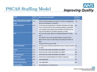 PSCAS Staffing Model 
ROLE WTE at 
start up 
Start up Cover provided WTE by 
month 3 
MD and Geriatrician (50:50 
role) 
1.0 20 hours direct patient care plus 17.5 hours management 
plus on call support as required 
1.0 
HCS Key workers 5.0 73.5 hours per week 8am to 18.30pm Monday to Sunday. 
This is a dual function role covering reception and health 
care support and requires two members of staff to be on 
duty during 08.00 to 18.30pm Monday to Friday 
6.0 
GPs 3.0 52 hours per week 08am to 18.30pm Monday to Friday 
plus 
On call for 5 hours per week Monday to Friday 6.30 to 
8pm and 24 hours on Saturday and Sunday from 8am to 
8pm 
A total of 81 hours per week 
3.0 
Practice Manager 1.0 37.5 hours per week as required to cover 7 days per week 
on rota 
0.5 
Nurse 1.0 37.5 hours per week during 8am to 6.30pm 0 
OT 0.5 18.5 hours per week during 8am to 6.30pm 3.0 
Physiotherapist 0.5 18.5 hours per week during 8am to 6.30pm 2.0 
Pharmacist 0.5 18 hours per week Monday to Friday as required 1 
Community Nurse 0.0 Not applicable 4.0 
Mental health Nurse 0 Not applicable 0.5 
Social Worker 1.0 Seconded from Local Authority 
 