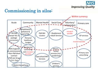 Commissioning in silos: 
Acute Community Mental Health Social Care Voluntary/ 
• All PbR 
(except YoC or 
package 
currencies) 
Independent 
Primary care 
Primary care 
prescribing 
NHS England 
as commissioner 
• Non-PbR block 
contract 
• PbR excl drugs 
• Crit. Care 
Personal 
healthcare 
budget 
Specialised MH 
Services 
Means-tested 
services (incl. 
residential) 
Within currency 
Rehabilitation 
palliative & 
end of life 
Maternity pathway 
• Reablement 
• Adult Services 
PbR MH 
clusters 
Children’s 
services 
GP services 
Include if possible 
Residential 
continuing 
care (Include if 
possible) 
Include if 
possible 
 