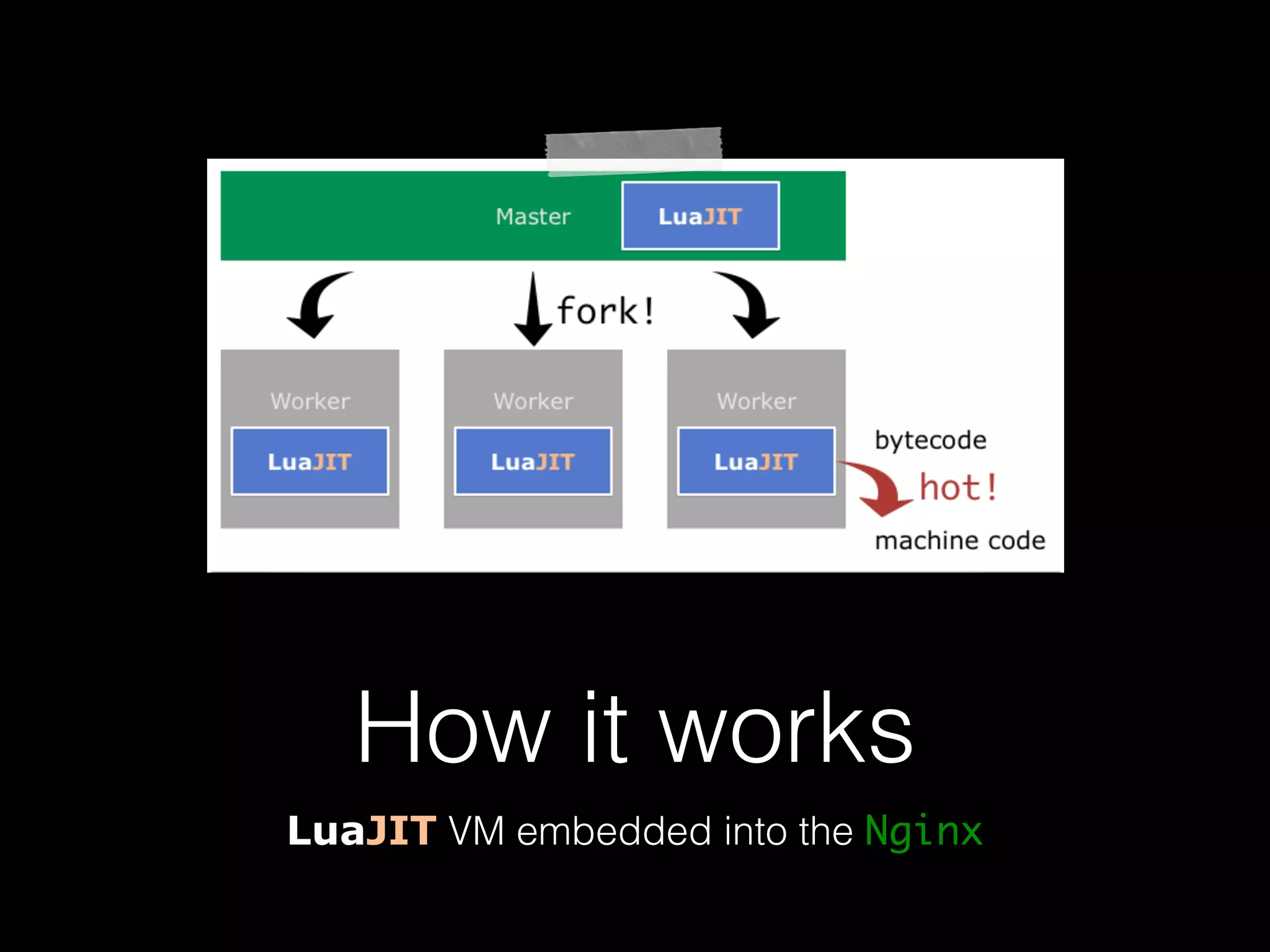 How it works LuaJIT VM embedded into the Nginx 