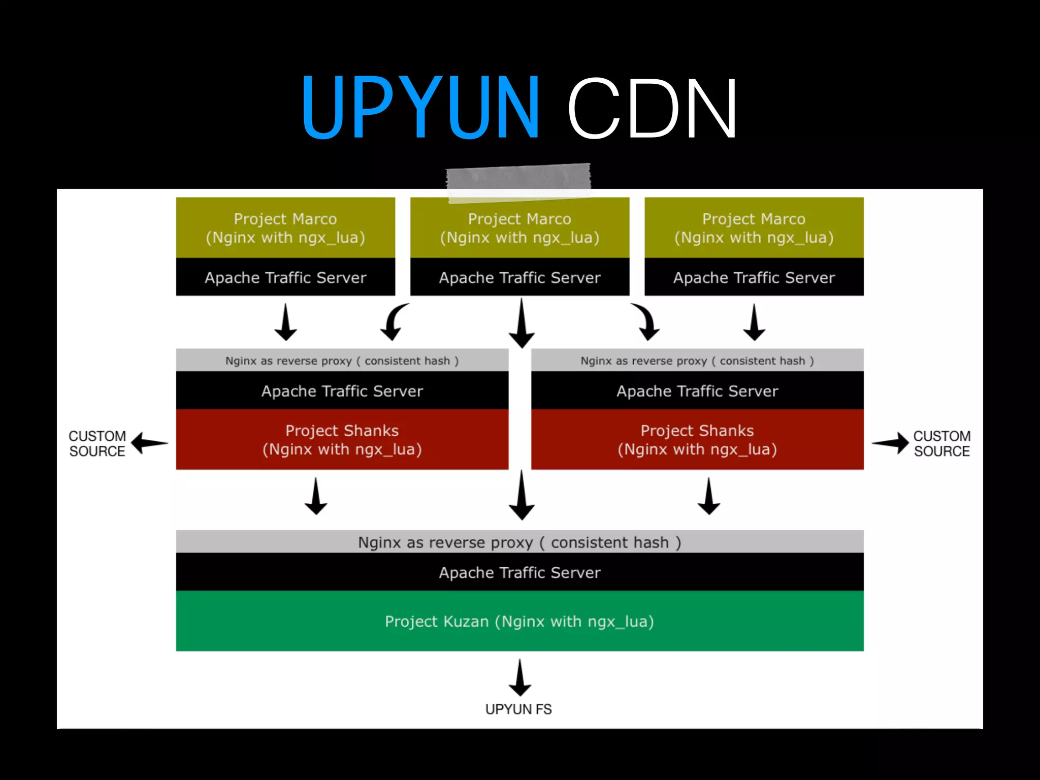 UPYUN CDN 