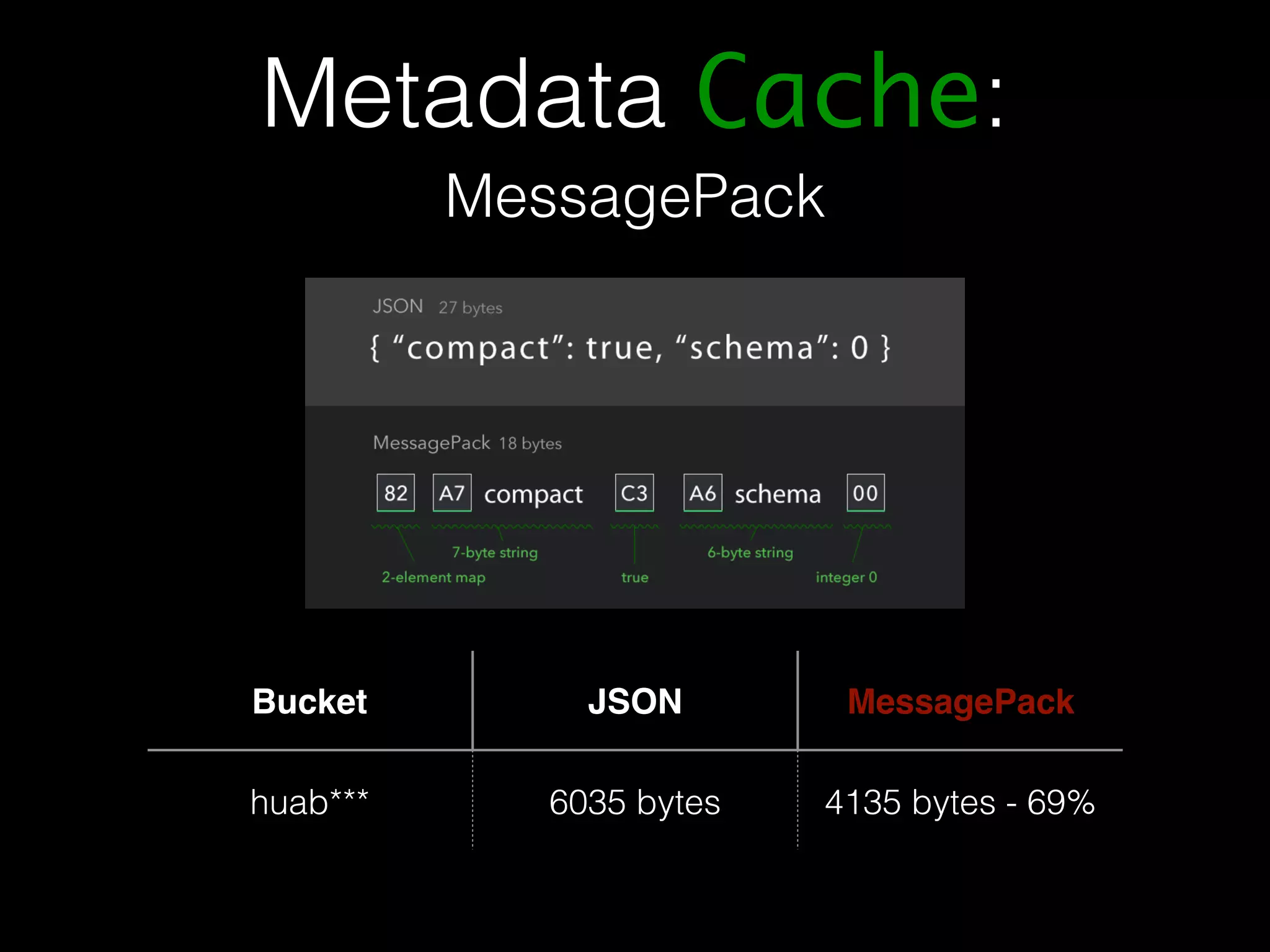 Metadata Cache: MessagePack Bucket JSON MessagePack huab*** 6035 bytes 4135 bytes - 69% 