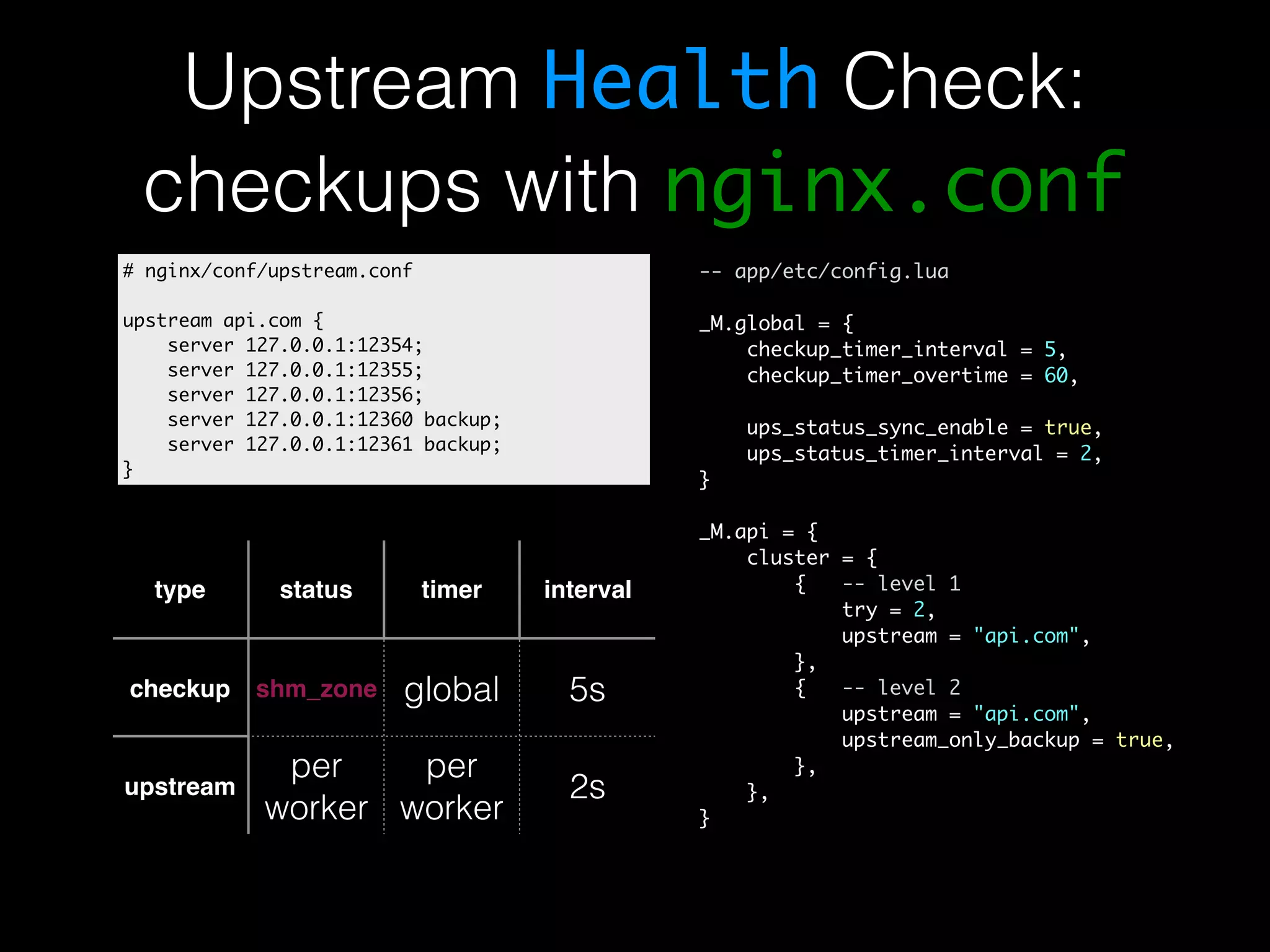 Upstream Health Check: checkups with nginx.conf -- app/etc/config.lua _M.global = { checkup_timer_interval = 5, checkup_timer_overtime = 60, ups_status_sync_enable = true, ups_status_timer_interval = 2, } _M.api = { cluster = { { -- level 1 try = 2, upstream = "api.com", }, { -- level 2 upstream = "api.com", upstream_only_backup = true, }, }, } # nginx/conf/upstream.conf upstream api.com { server 127.0.0.1:12354; server 127.0.0.1:12355; server 127.0.0.1:12356; server 127.0.0.1:12360 backup; server 127.0.0.1:12361 backup; } type status timer interval checkup shm_zone global 5s upstream per worker per worker 2s 