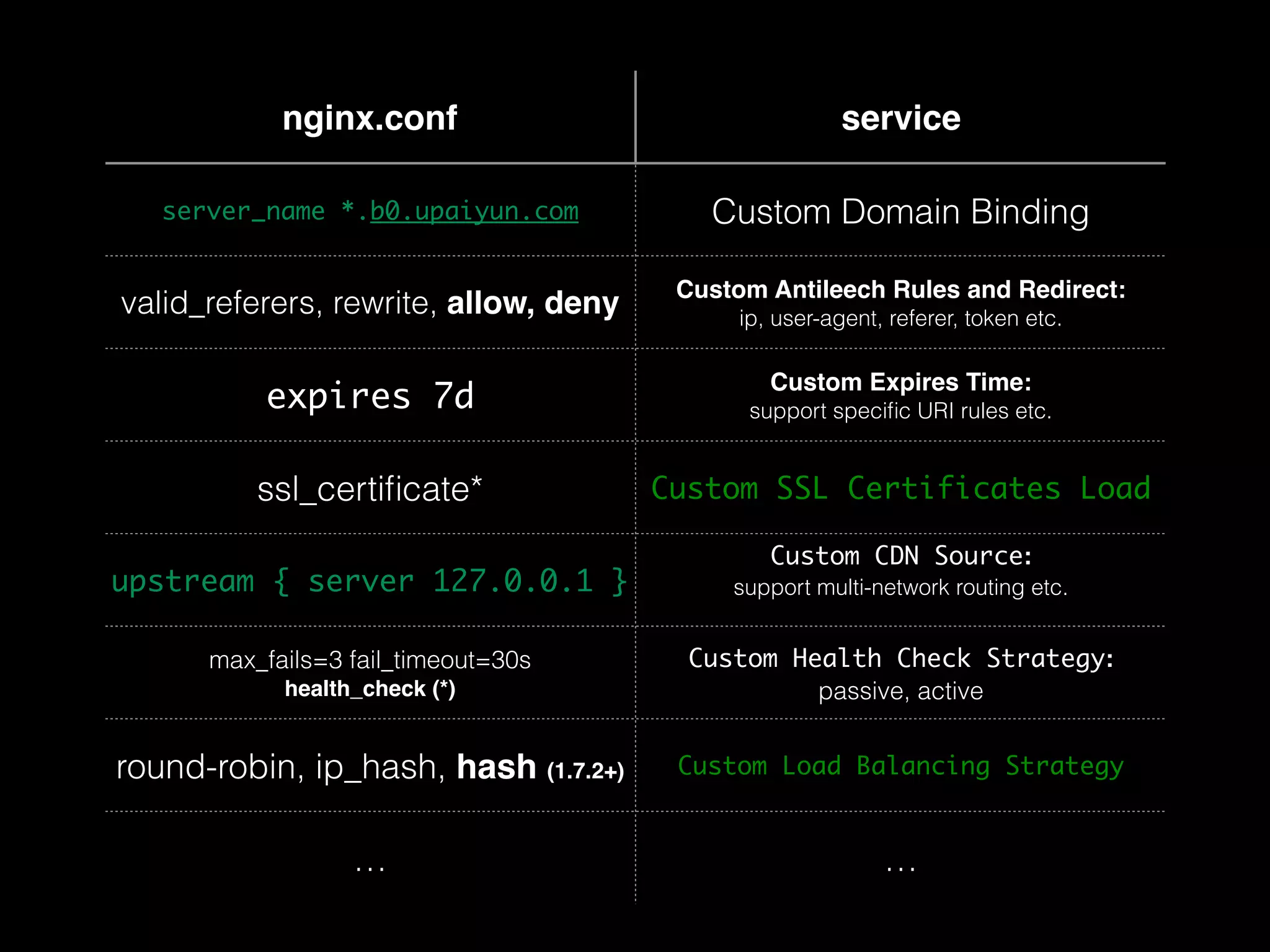 nginx.conf service server_name *.b0.upaiyun.com Custom Domain Binding valid_referers, rewrite, allow, deny Custom Antileech Rules and Redirect: ip, user-agent, referer, token etc. expires 7d Custom Expires Time: support specific URI rules etc. ssl_certificate* Custom SSL Certificates Load upstream { server 127.0.0.1 } Custom CDN Source: support multi-network routing etc. max_fails=3 fail_timeout=30s health_check (*) Custom Health Check Strategy: passive, active round-robin, ip_hash, hash (1.7.2+) Custom Load Balancing Strategy … … 