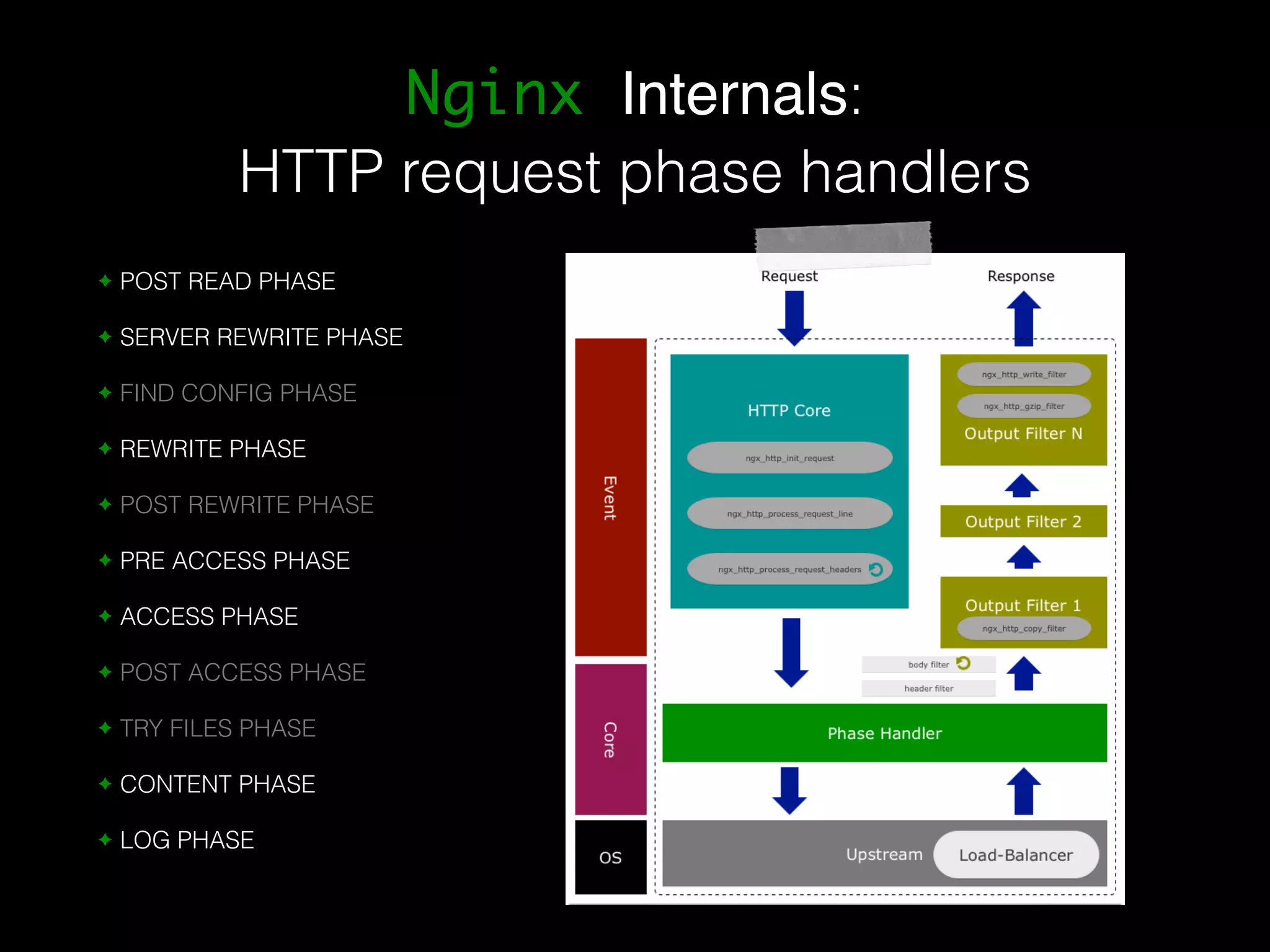 Nginx Internals: HTTP request phase handlers ✦ POST READ PHASE ✦ SERVER REWRITE PHASE ✦ FIND CONFIG PHASE ✦ REWRITE PHASE ✦ POST REWRITE PHASE ✦ PRE ACCESS PHASE ✦ ACCESS PHASE ✦ POST ACCESS PHASE ✦ TRY FILES PHASE ✦ CONTENT PHASE ✦ LOG PHASE 