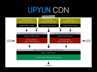 UPYUN CDN 
 