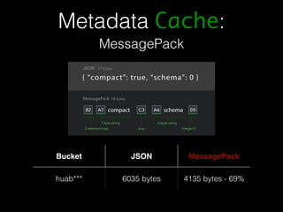 Metadata Cache: 
MessagePack 
Bucket JSON MessagePack 
huab*** 6035 bytes 4135 bytes - 69% 
 