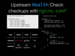 Upstream Health Check: 
checkups with nginx.conf 
-- app/etc/config.lua 
_M.global = { 
checkup_timer_interval = 5, 
checkup_timer_overtime = 60, 
ups_status_sync_enable = true, 
ups_status_timer_interval = 2, 
} 
_M.api = { 
cluster = { 
{ -- level 1 
try = 2, 
upstream = "api.com", 
}, 
{ -- level 2 
upstream = "api.com", 
upstream_only_backup = true, 
}, 
}, 
} 
# nginx/conf/upstream.conf 
upstream api.com { 
server 127.0.0.1:12354; 
server 127.0.0.1:12355; 
server 127.0.0.1:12356; 
server 127.0.0.1:12360 backup; 
server 127.0.0.1:12361 backup; 
} 
type status timer interval 
checkup shm_zone global 5s 
upstream 
per 
worker 
per 
worker 
2s 
 
