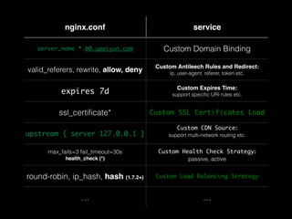 nginx.conf service 
server_name *.b0.upaiyun.com Custom Domain Binding 
valid_referers, rewrite, allow, deny Custom Antileech Rules and Redirect: 
ip, user-agent, referer, token etc. 
expires 7d Custom Expires Time: 
support specific URI rules etc. 
ssl_certificate* Custom SSL Certificates Load 
upstream { server 127.0.0.1 } 
Custom CDN Source: 
support multi-network routing etc. 
max_fails=3 fail_timeout=30s 
health_check (*) 
Custom Health Check Strategy: 
passive, active 
round-robin, ip_hash, hash (1.7.2+) Custom Load Balancing Strategy 
… … 
 