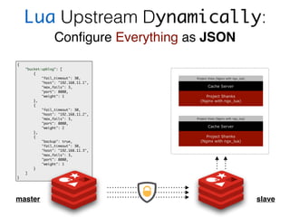 Lua Upstream Dynamically:
Conﬁgure Everything as JSON
{
"bucket:upblog": [
{
"fail_timeout": 30,
"host": "192.168.11.1",
"max_fails": 3,
"port": 8080,
"weight": 1
},
{
"fail_timeout": 30,
"host": "192.168.11.2",
"max_fails": 3,
"port": 8080,
"weight": 2
},
{
"backup": true,
"fail_timeout": 30,
"host": "192.168.11.3",
"max_fails": 3,
"port": 8080,
"weight": 1
}
]
}
master slave
 