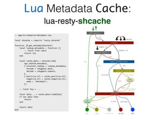 Lua Metadata Cache:
lua-resty-shcache
-- app/src/modules/metadata.lua
local shcache = require "resty.shcache"
function _M.get_metadata(bucket)
local lookup_metadata = function ()
-- fetch from redis
return res
end
local cache_data = shcache:new(
ngx.shared.metadata,
{ external_lookup = lookup_metadata,
encode = cmsgpack.pack,
decode = cmsgpack.unpack,
},
{ positive_ttl = cache_positive_ttl,
negative_ttl = cache_negative_ttl,
name = "metadata",
})
-- local key = ...
local data, _ = cache_data:load(key)
if not data then
return
end
return data
end
 