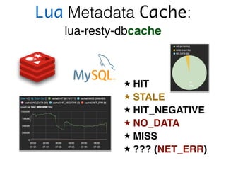 Lua Metadata Cache:
lua-resty-dbcache
HIT
STALE
HIT_NEGATIVE
NO_DATA
MISS
??? (NET_ERR)
 