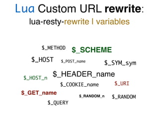 Lua Custom URL rewrite:
lua-resty-rewrite | variables
$_HOST
$_HOST_n
$_GET_name
$_COOKIE_name
$_POST_name
$_HEADER_name
$_RANDOM$_RANDOM_n
$_URI
$_QUERY
$_SYM_sym
$_SCHEME$_METHOD
 