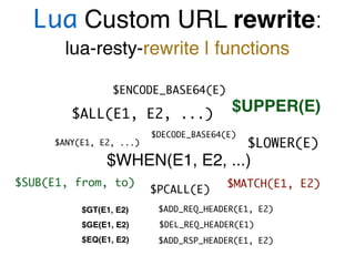 Lua Custom URL rewrite:
lua-resty-rewrite | functions
$ALL(E1, E2, ...)
$SUB(E1, from, to)
$PCALL(E)
$DECODE_BASE64(E)
$WHEN(E1, E2, ...)
$ADD_REQ_HEADER(E1, E2)$GT(E1, E2)
$MATCH(E1, E2)
$LOWER(E)
$UPPER(E)
$ENCODE_BASE64(E)
$GE(E1, E2)
$EQ(E1, E2)
$ANY(E1, E2, ...)
$DEL_REQ_HEADER(E1)
$ADD_RSP_HEADER(E1, E2)
 