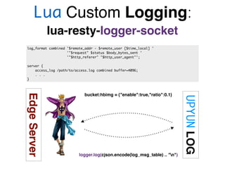 Lua Custom Logging:
lua-resty-logger-socket
log_format combined '$remote_addr - $remote_user [$time_local] '
'"$request" $status $body_bytes_sent '
'"$http_referer" "$http_user_agent"';
server {
access_log /path/to/access.log combined buffer=4096;
. . .
}
EdgeServer
UPYUNLOG
bucket:hbimg = {"enable":true,"ratio":0.1}
logger.log(cjson.encode(log_msg_table) .. "n")
 