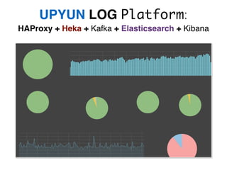 UPYUN LOG Platform:
HAProxy + Heka + Kafka + Elasticsearch + Kibana
 