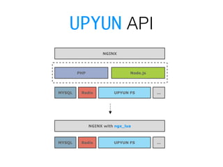 UPYUN API
 