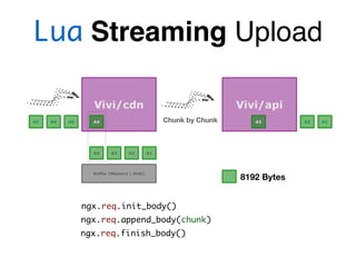 Lua Streaming Upload
ngx.req.init_body()
ngx.req.append_body(chunk)
ngx.req.finish_body()
 