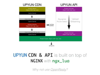 UPYUN CDN & API is built on top of
NGINX with ngx_lua
Why not use OpenResty?
 