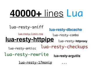 40000+ lines Lua
lua-resty-sniff
lua-resty-limit-req
lua-resty-rewrite lua-resty-argutils
lua-resty-dbcache
lua-resty-anticc
lua-resty-combo
lua-resty-httpipe
lua-resty-checkups
lua-resty-17monip
lua-resty-httproxy
. . .
 