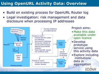 Using OpenURL Activity Data: Overview ,[object Object],[object Object],[object Object],[object Object],[object Object],[object Object]