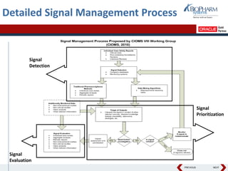 PREVIOUS NEXT
Detailed Signal Management Process
Signal
Detection
Signal
Prioritization
Signal
Evaluation
 