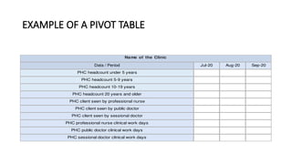 EXAMPLE OF A PIVOT TABLE
Data / Period Jul-20 Aug-20 Sep-20
PHC headcount under 5 years
PHC headcount 5-9 years
PHC headcount 10-19 years
PHC headcount 20 years and older
PHC client seen by professional nurse
PHC client seen by public doctor
PHC client seen by sessional doctor
PHC professional nurse clinical work days
PHC public doctor clinical work days
PHC sessional doctor clinical work days
Name of the Clinic
 
