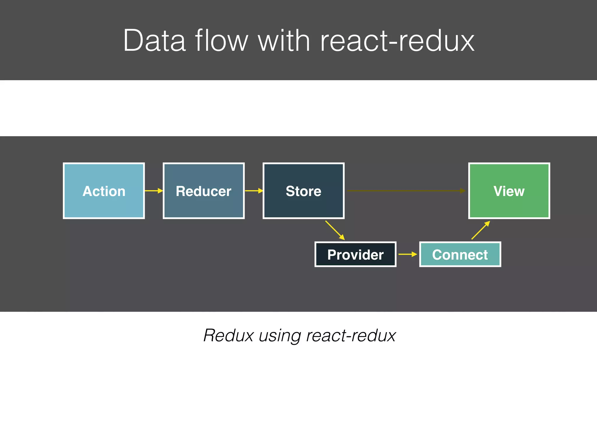 Provider Connect ViewAction Reducer Store Redux using react-redux Data ﬂow with react-redux 