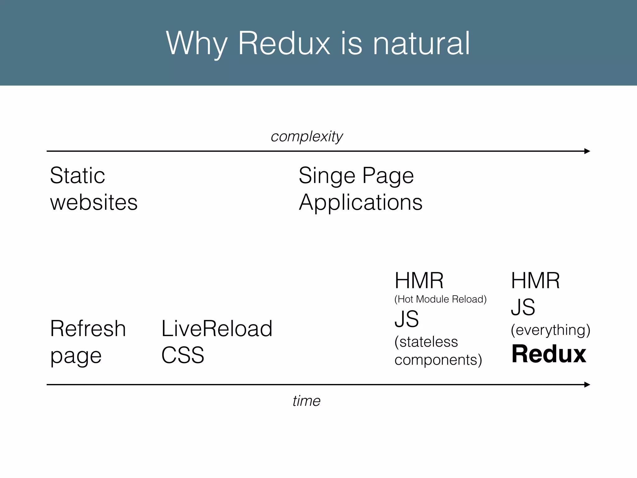 Static websites Singe Page Applications complexity Refresh page LiveReload CSS time HMR (Hot Module Reload) JS (stateless components) HMR JS (everything) Redux Why Redux is natural 