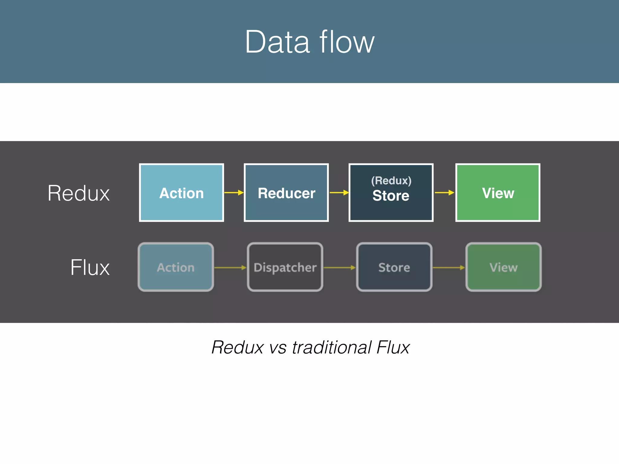 Redux vs traditional Flux Action Reducer (Redux) Store ViewRedux Flux Data ﬂow 