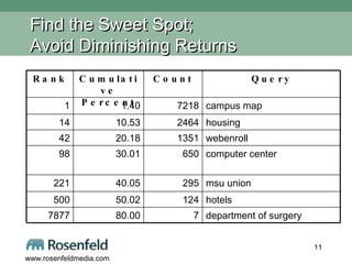 Find the Sweet Spot;  Avoid Diminishing Returns department of surgery 7 80.00 7877 hotels 124 50.02 500 msu union 295 40.05 221 computer center 650 30.01 98 webenroll 1351 20.18 42 housing 2464 10.53 14 campus map  7218 1.40 1 Query Count Cumulative Percent Rank 