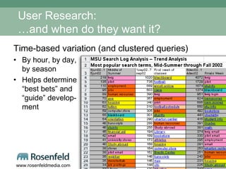 User Research: …and when do they want it? Time-based variation (and clustered queries) By hour, by day, by season Helps determine “best bets” and “guide” develop- ment 