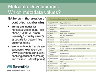 Metadata Development: Which metadata values? SA helps in the creation of controlled vocabularies Terms are fodder for metadata values (e.g., “cell phone,” “JFK” vs. “John Kennedy,” “country music”), especially for determining preferred terms Works with tools that cluster synonyms (example from www.behaviortracking.com), enabling concept searching and thesaurus development 