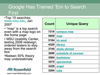 Google Has Trained ’Em to Search First Top 10 searches,  www.msu.edu , Jan 2007 “ map” is a top search even with a map logo on the home page MSU Usability Center, testing 2006 redesign, ordered testers to stay away from the search box  Nielsen 50% theory may underestimate cata 3204 angel 3229 spartantrak 3575 bookstore 3584 schedule of courses 3690 study abroad 3745 library 4320 im west 5184 map 5859 campus map 7218 Unique Query Count  