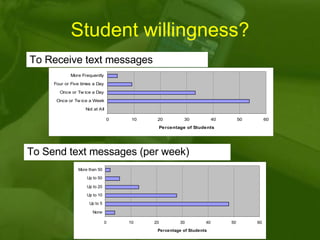 To Receive text messages Student willingness? To Send text messages (per week) 