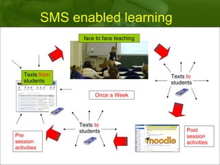 SMS enabled learning  face to face teaching Once a Week Post session activities Pre session activities Texts  to  students Texts  from  students Texts  to  students 
