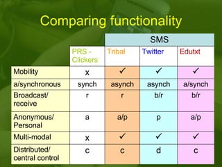 Comparing functionality c  a/p r asynch  Tribal SMS c d c Distributed/ central control   x Multi-modal a/p p a Anonymous/ Personal b/r b/r r Broadcast/ receive a/synch asynch synch a/synchronous   x Mobility Edutxt Twitter PRS - Clickers 