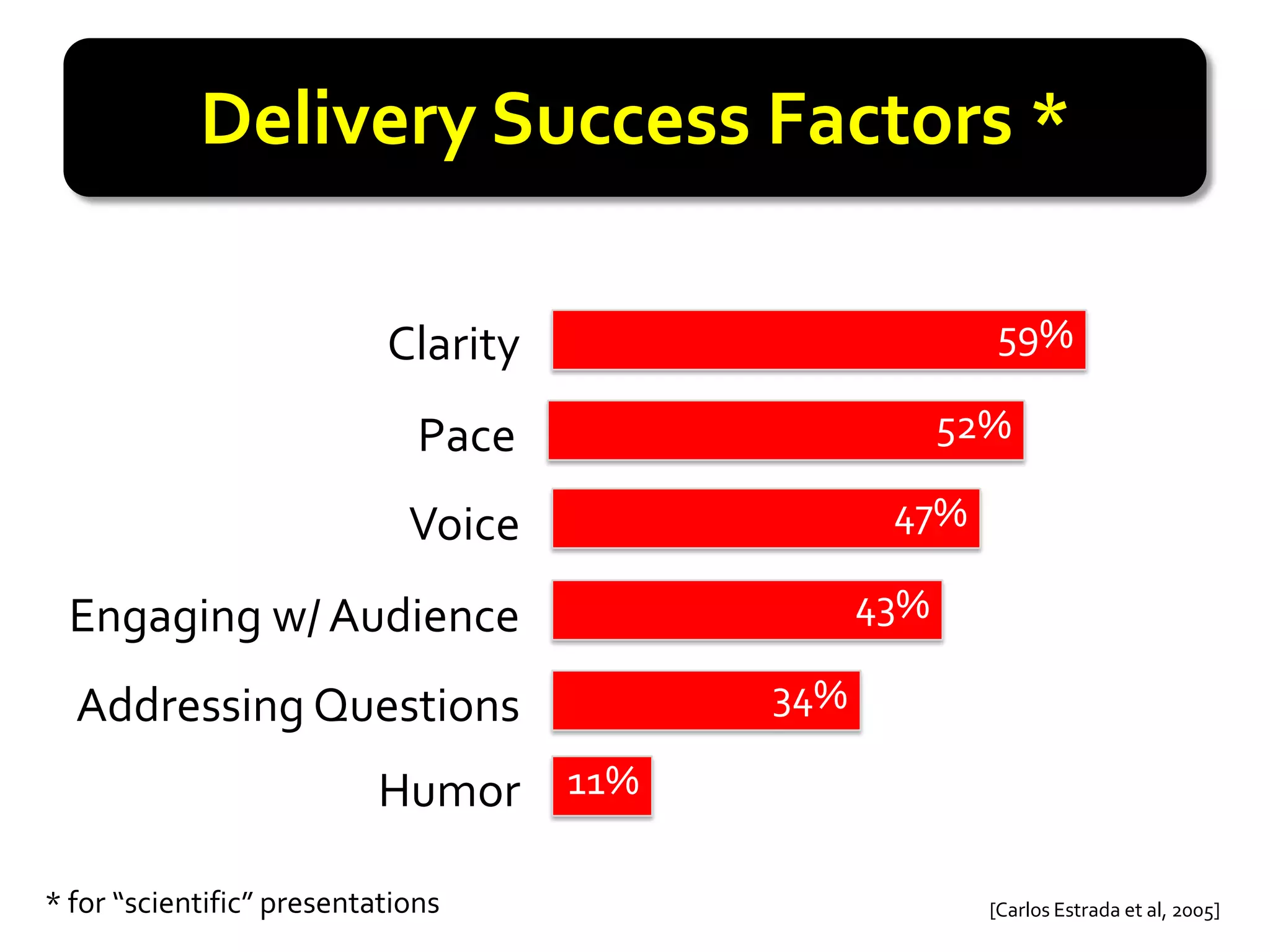 Delivery Success Factors *

                           Clarity                  59%

                              Pace                52%

                             Voice           47%

 Engaging w/ Audience                       43%

  Addressing Questions                34%

                          Humor 11%

* for “scientific” presentations                    [Carlos Estrada et al, 2005]
 