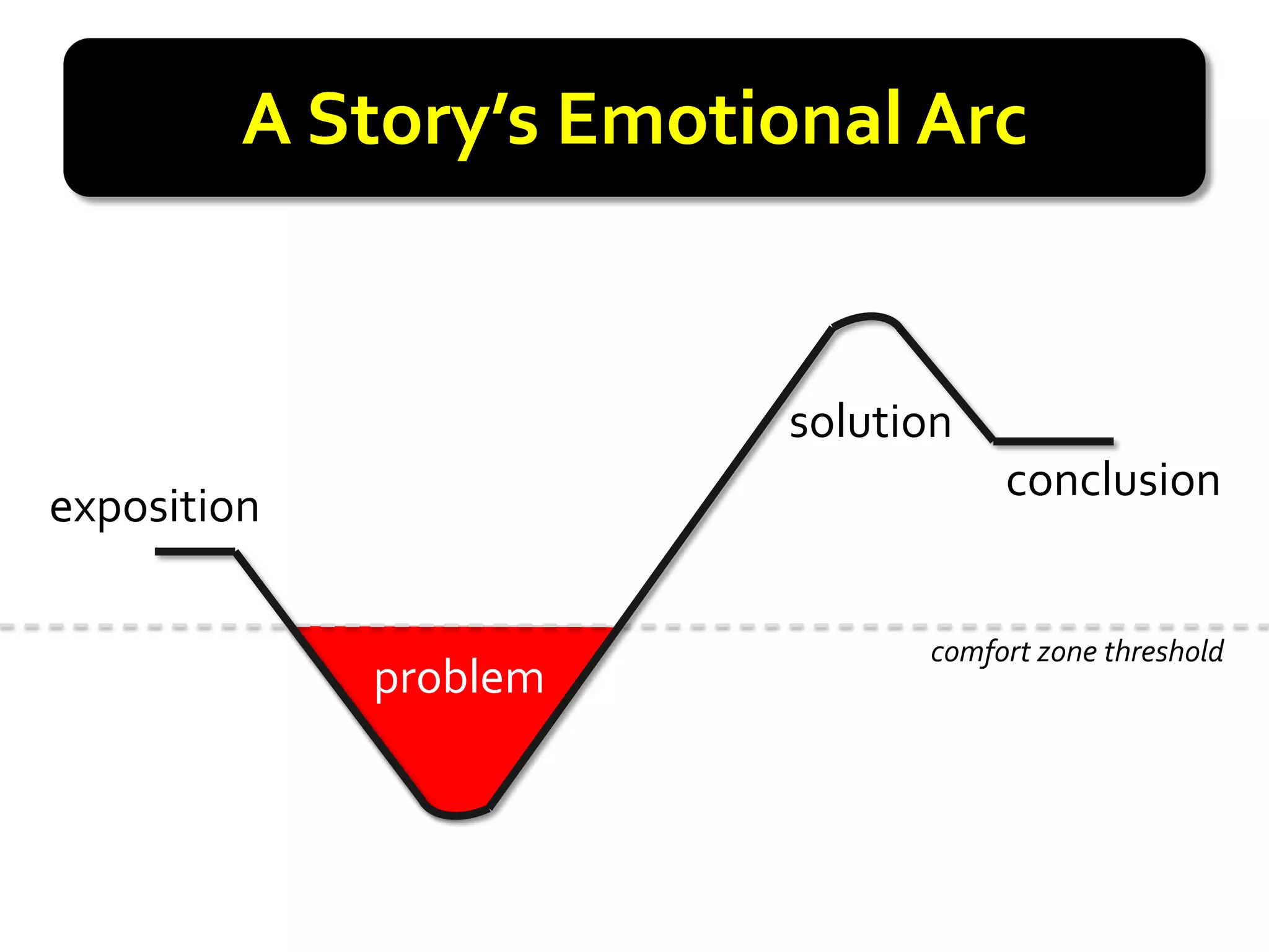 A Story’s Emotional Arc


                         solution
                                    conclusion
exposition

                               comfort zone threshold
             problem
 