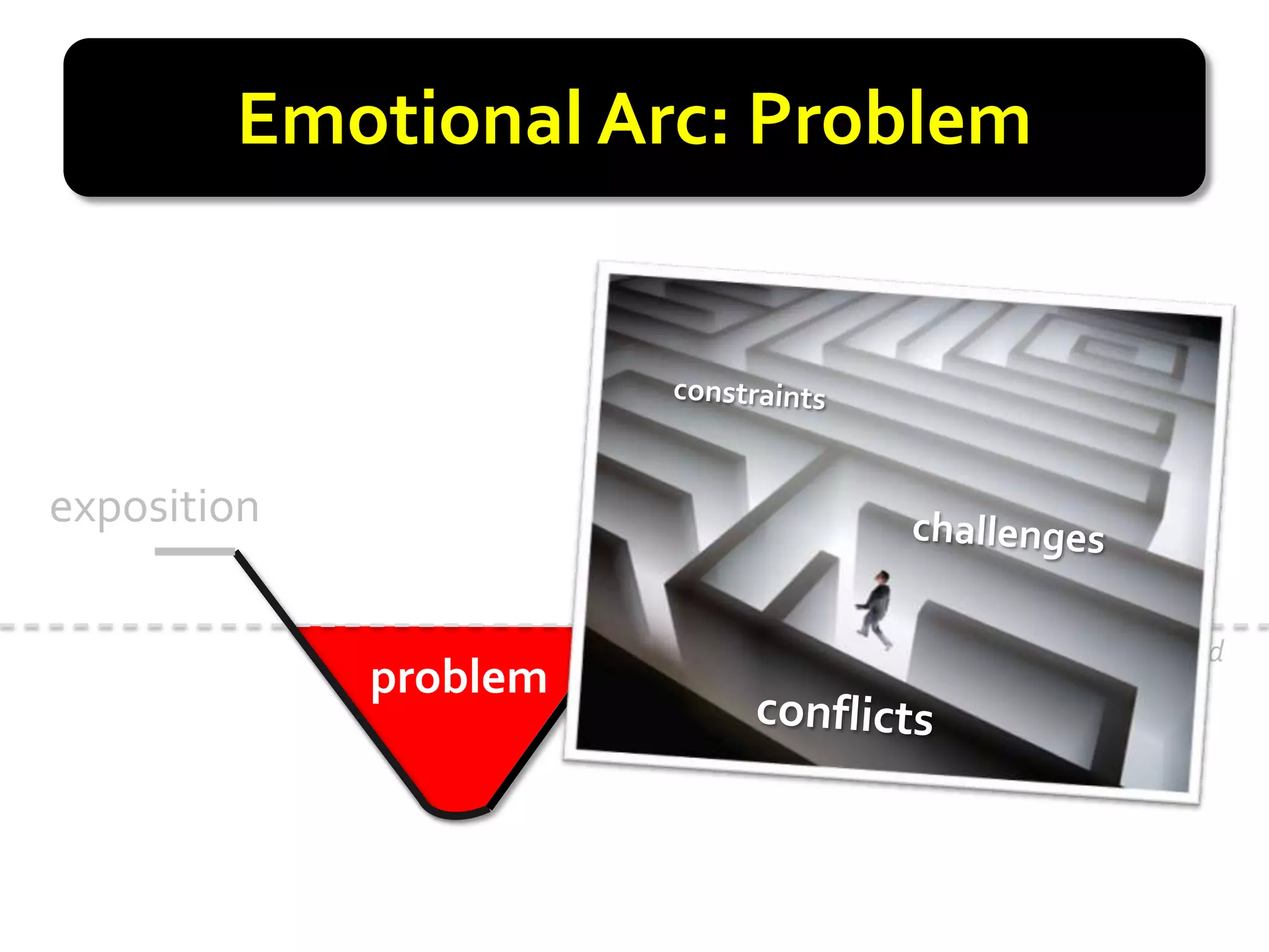 Emotional Arc: Problem


                       solution
                                  conclusion
exposition

                             comfort zone threshold
             problem
 