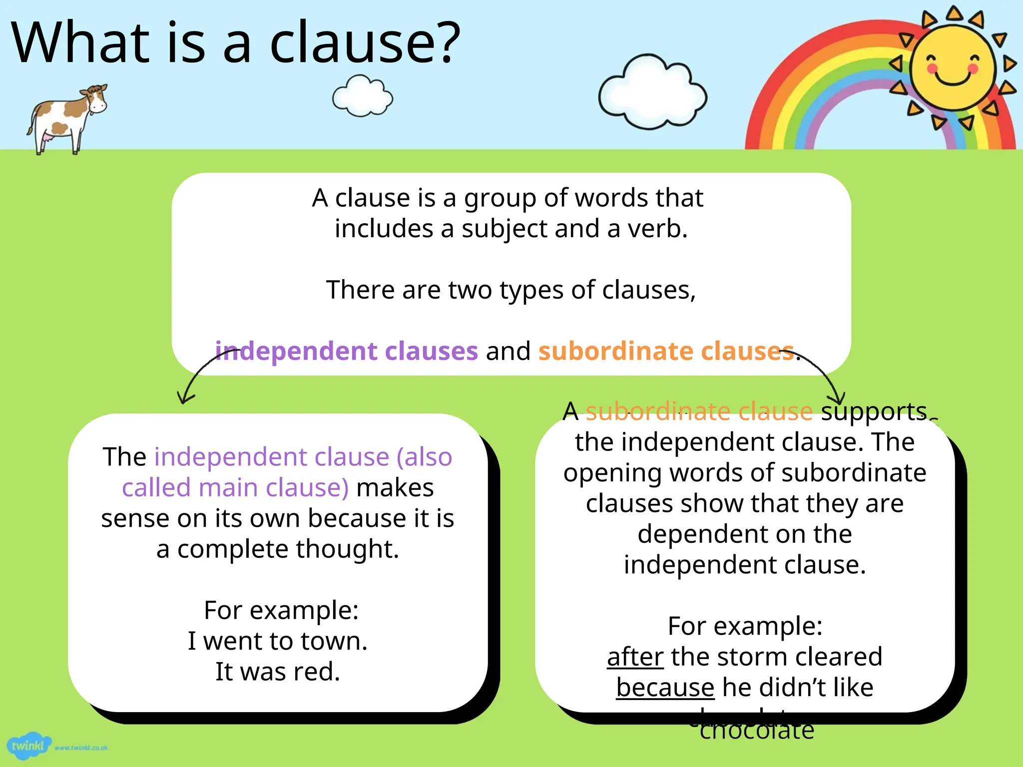 What is a clause?
A clause is a group of words that
includes a subject and a verb.
There are two types of clauses,
independent clauses and subordinate clauses.
The independent clause (also
called main clause) makes
sense on its own because it is
a complete thought.
For example:
I went to town.
It was red.
A subordinate clause supports
the independent clause. The
opening words of subordinate
clauses show that they are
dependent on the
independent clause.
For example:
after the storm cleared
because he didn’t like
chocolate
 