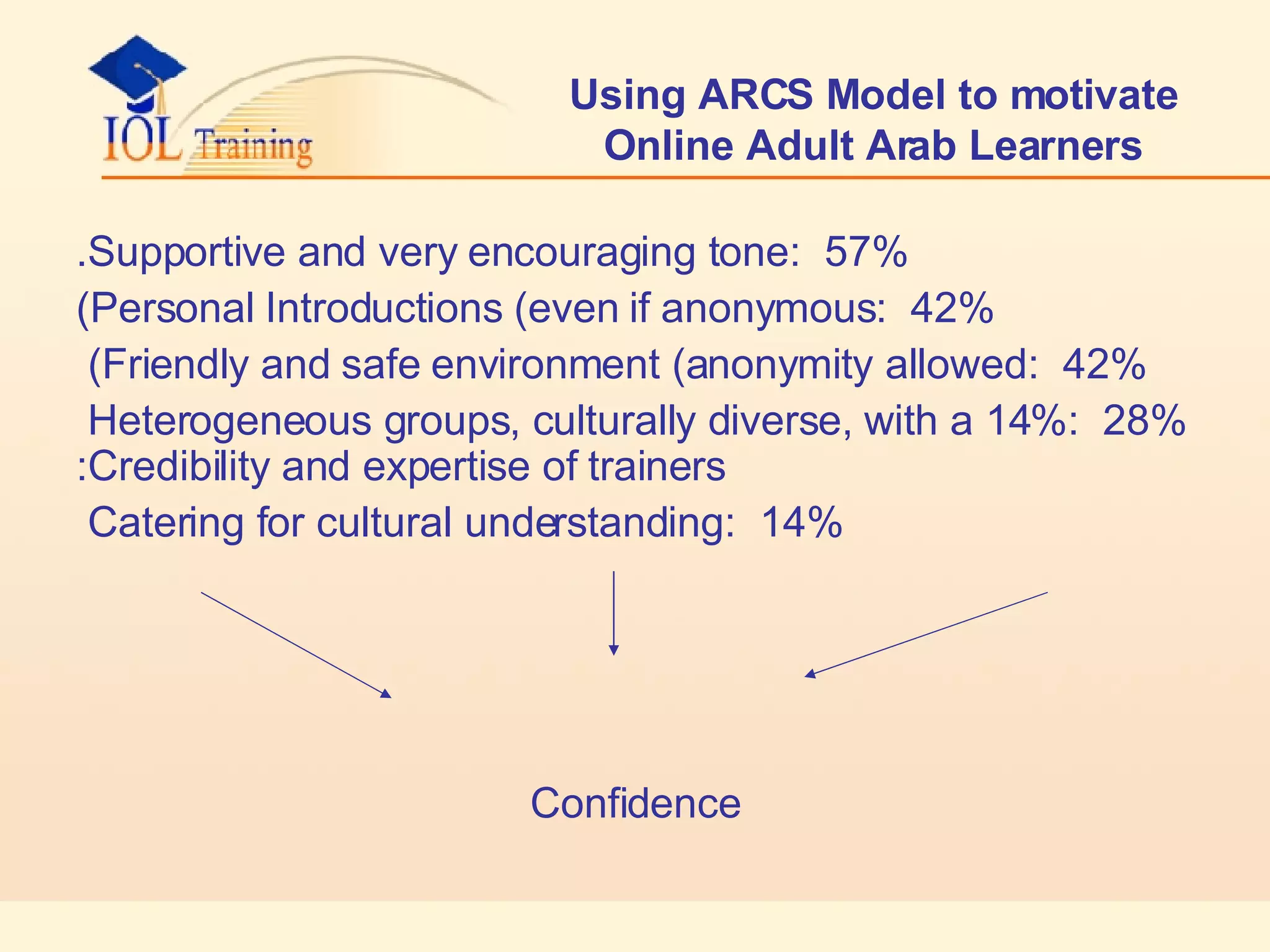 Using ARCS Model to motivate Online Adult Arab Learners 57%  :Supportive and very encouraging tone. 42%  :Personal Introductions (even if anonymous) 42%  :Friendly and safe environment (anonymity allowed)  28%  :Heterogeneous groups, culturally diverse, with a 14%  :Credibility and expertise of trainers 14%  :Catering for cultural understanding  Confidence 