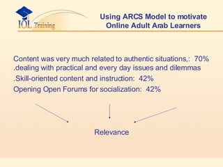 Using ARCS Model to motivate Online Adult Arab Learners 70%  :Content was very much related to authentic situations, dealing with practical and every day issues and dilemmas.  42%  :Skill-oriented content and instruction. 42%  :Opening Open Forums for socialization Relevance 