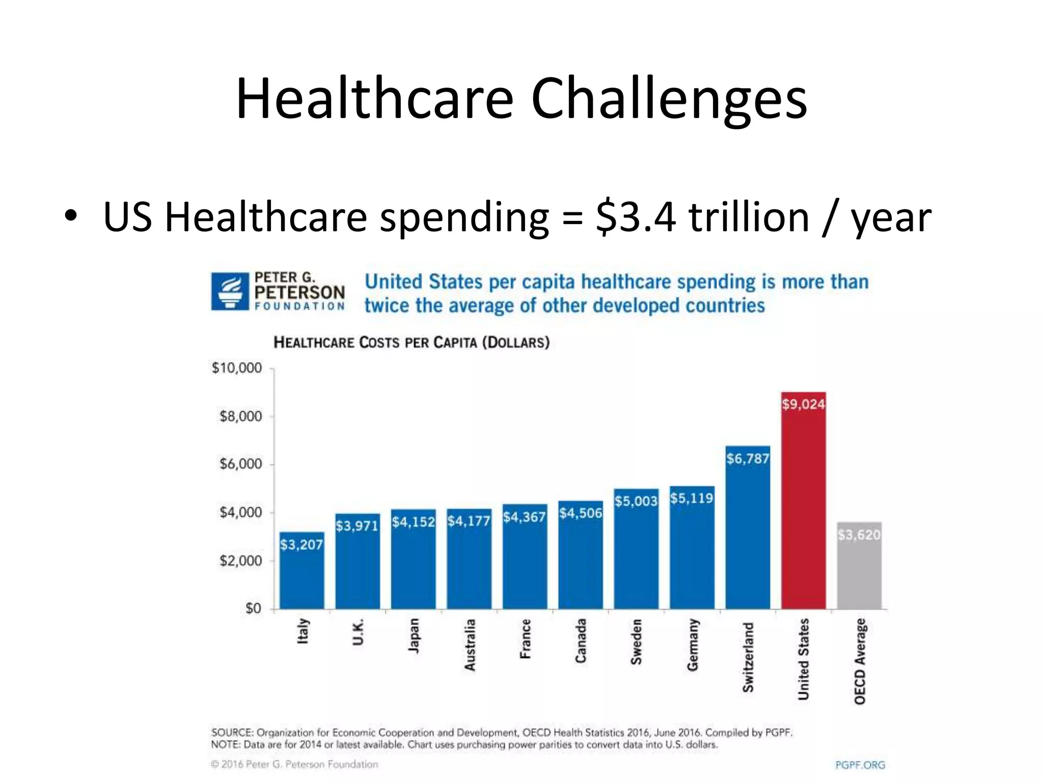 Healthcare Challenges
• US Healthcare spending = $3.4 trillion / year
 
