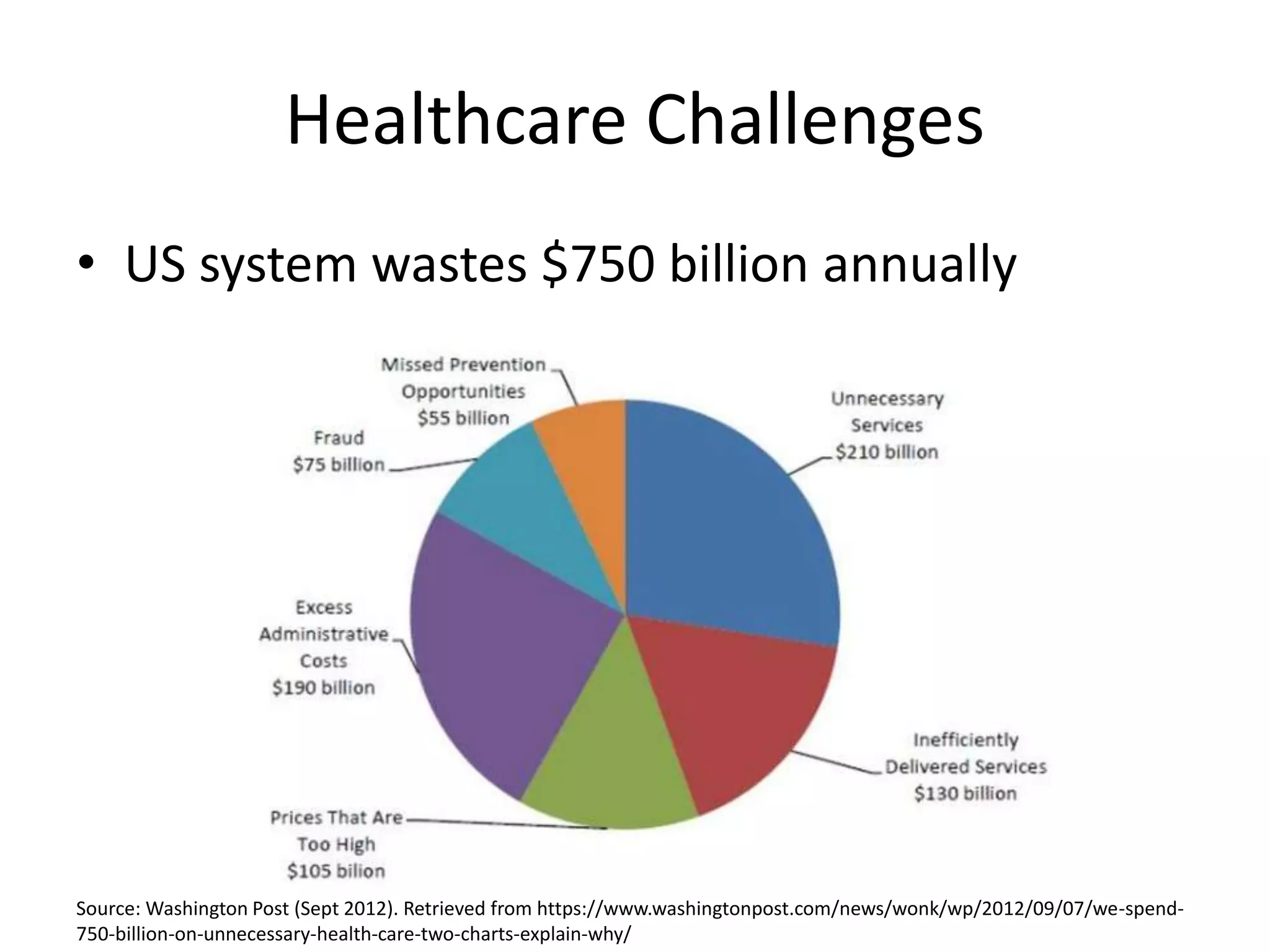 Healthcare Challenges
• US system wastes $750 billion annually
Source: Washington Post (Sept 2012). Retrieved from https://www.washingtonpost.com/news/wonk/wp/2012/09/07/we-spend-
750-billion-on-unnecessary-health-care-two-charts-explain-why/
 