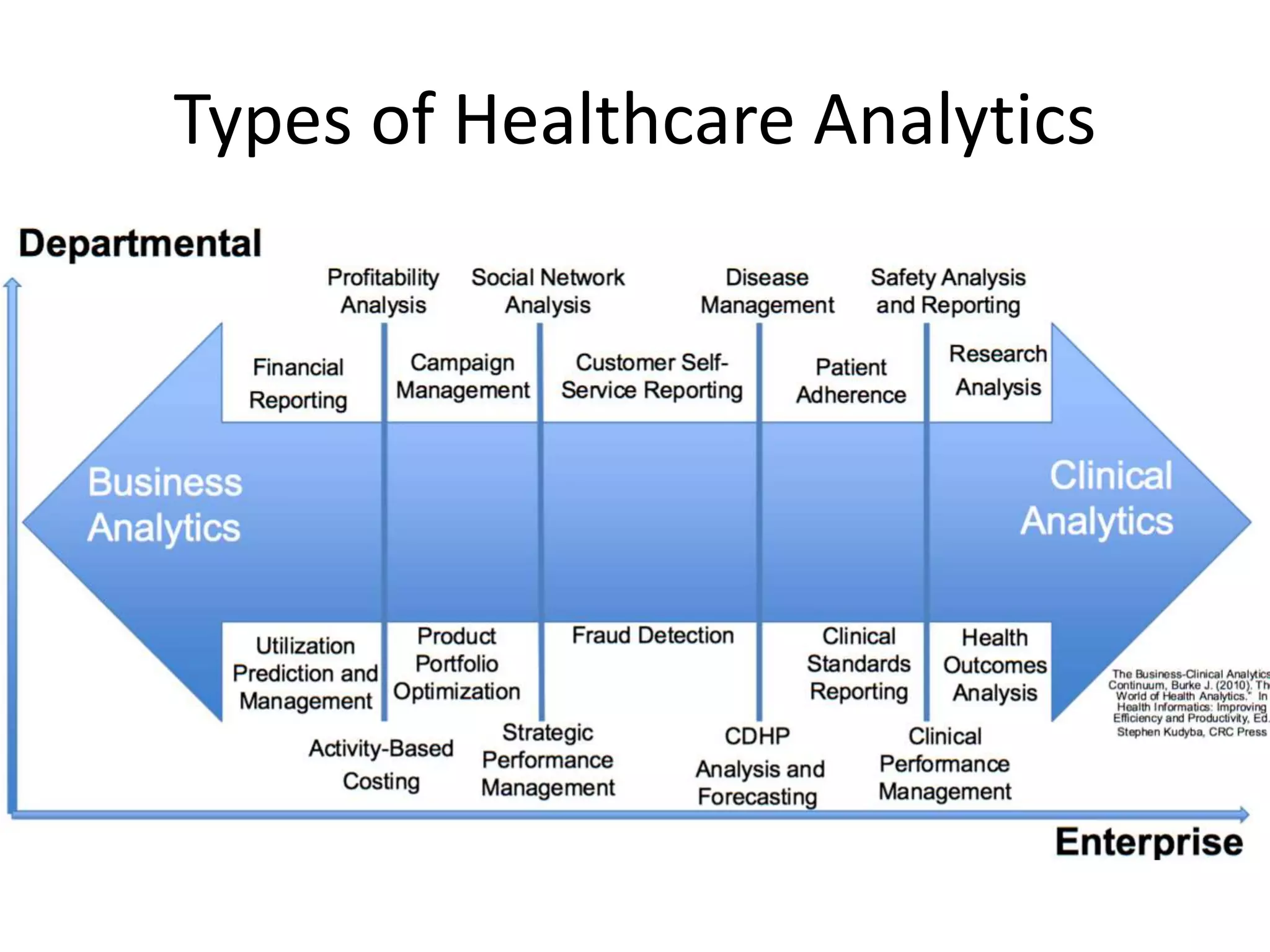 Types of Healthcare Analytics
 