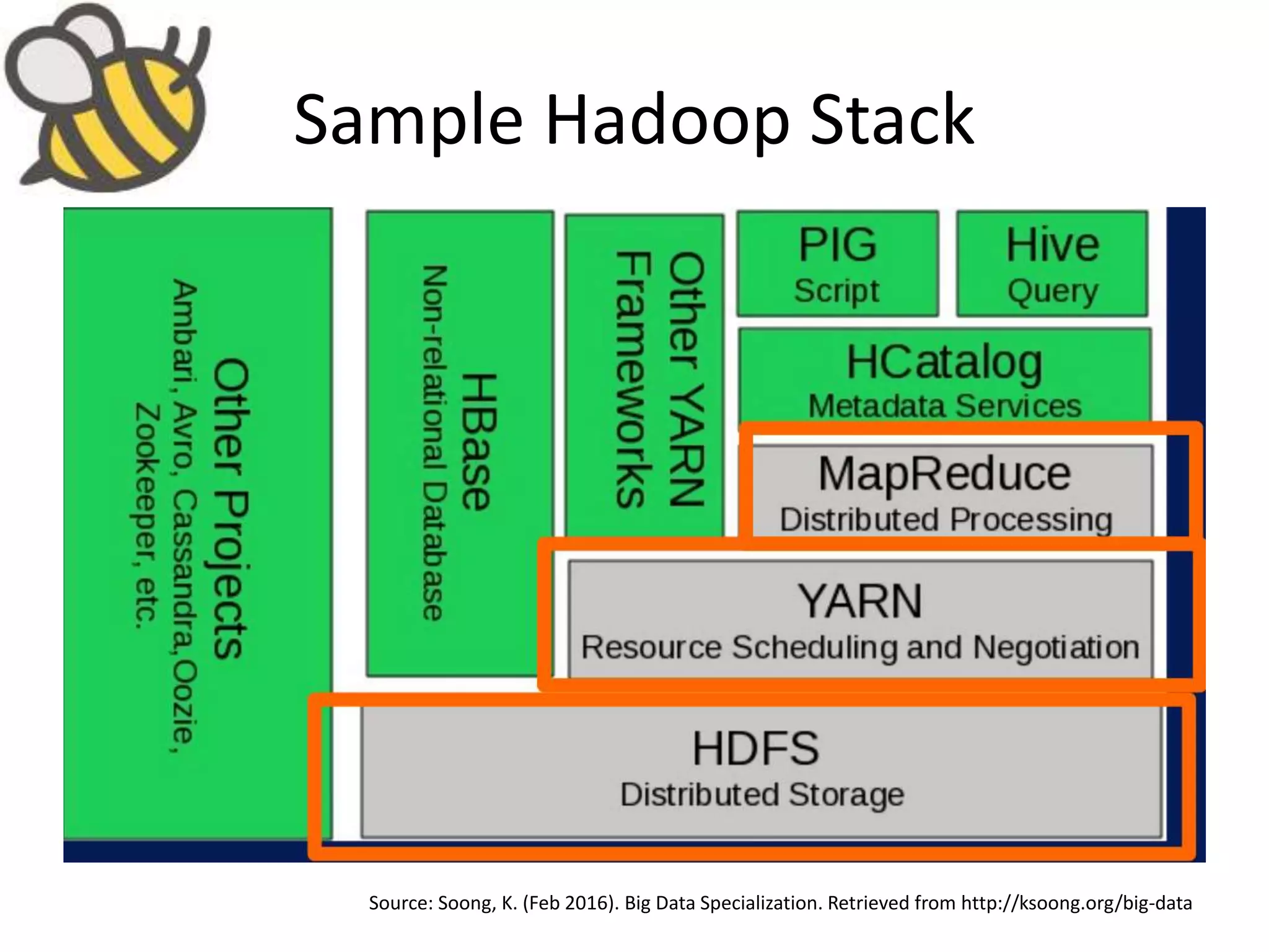 Sample Hadoop Stack
Source: Soong, K. (Feb 2016). Big Data Specialization. Retrieved from http://ksoong.org/big-data
 
