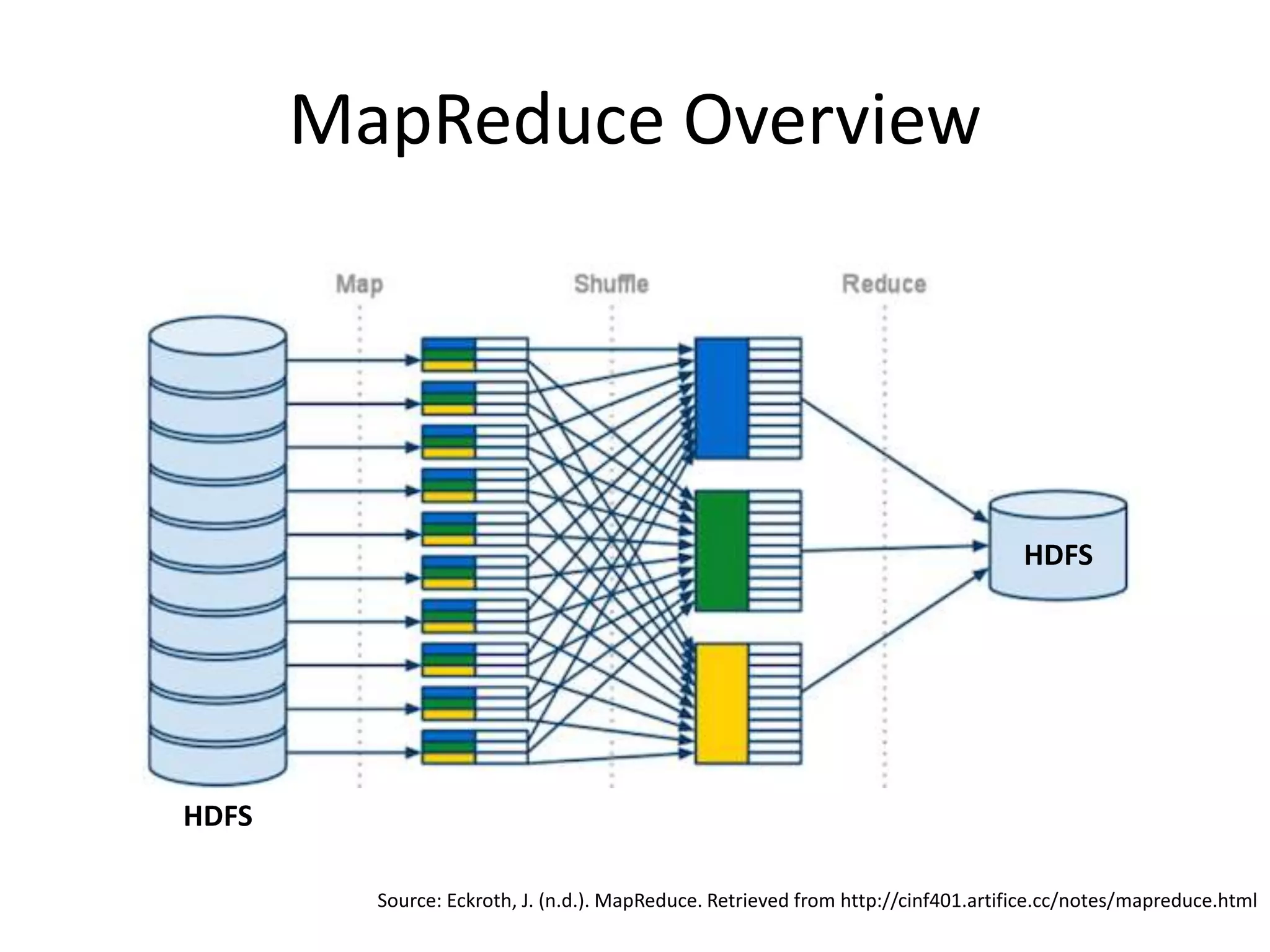 MapReduce Overview
Source: Eckroth, J. (n.d.). MapReduce. Retrieved from http://cinf401.artifice.cc/notes/mapreduce.html
HDFS
HDFS
 