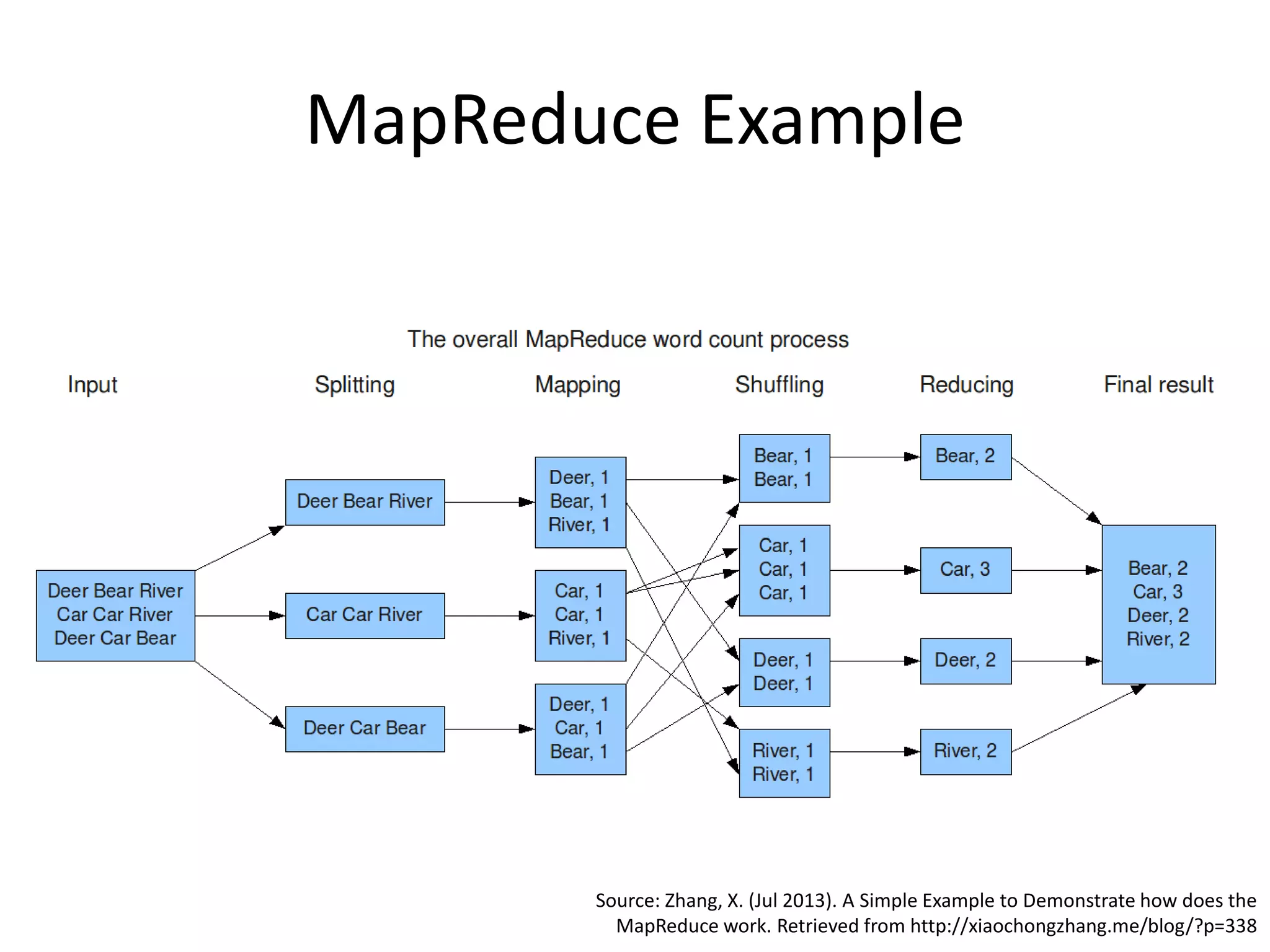 MapReduce Example
Source: Zhang, X. (Jul 2013). A Simple Example to Demonstrate how does the
MapReduce work. Retrieved from http://xiaochongzhang.me/blog/?p=338
 